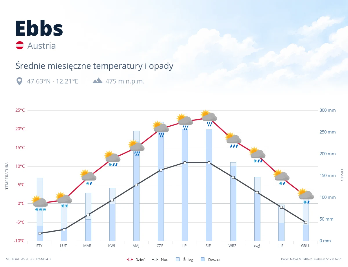 Ebbs - średnie miesięczne temperatury i opady