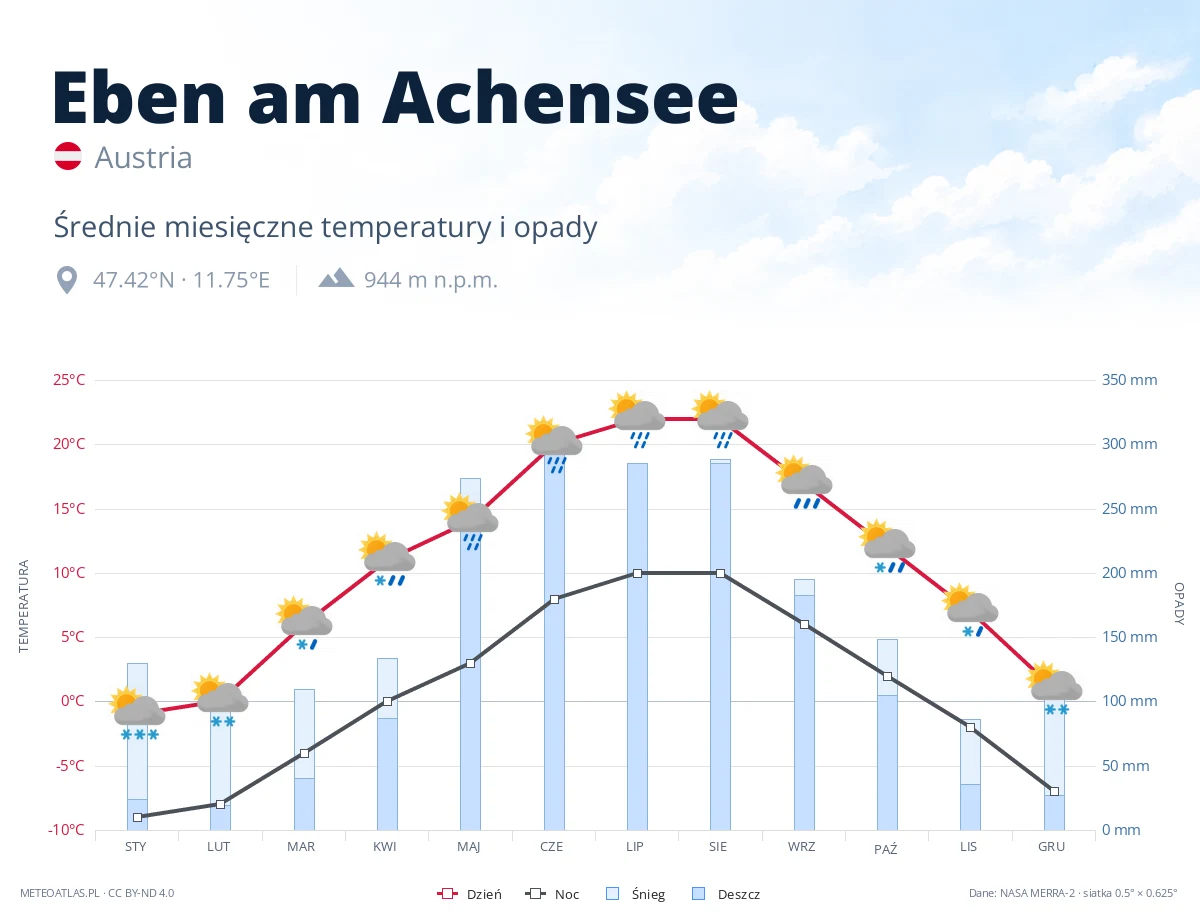 Eben am Achensee - średnie miesięczne temperatury i opady