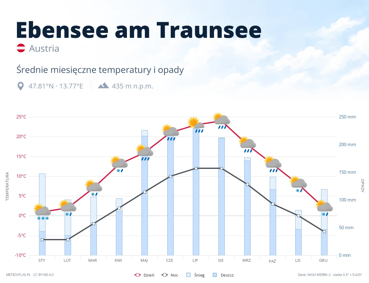Ebensee am Traunsee - średnie miesięczne temperatury i opady
