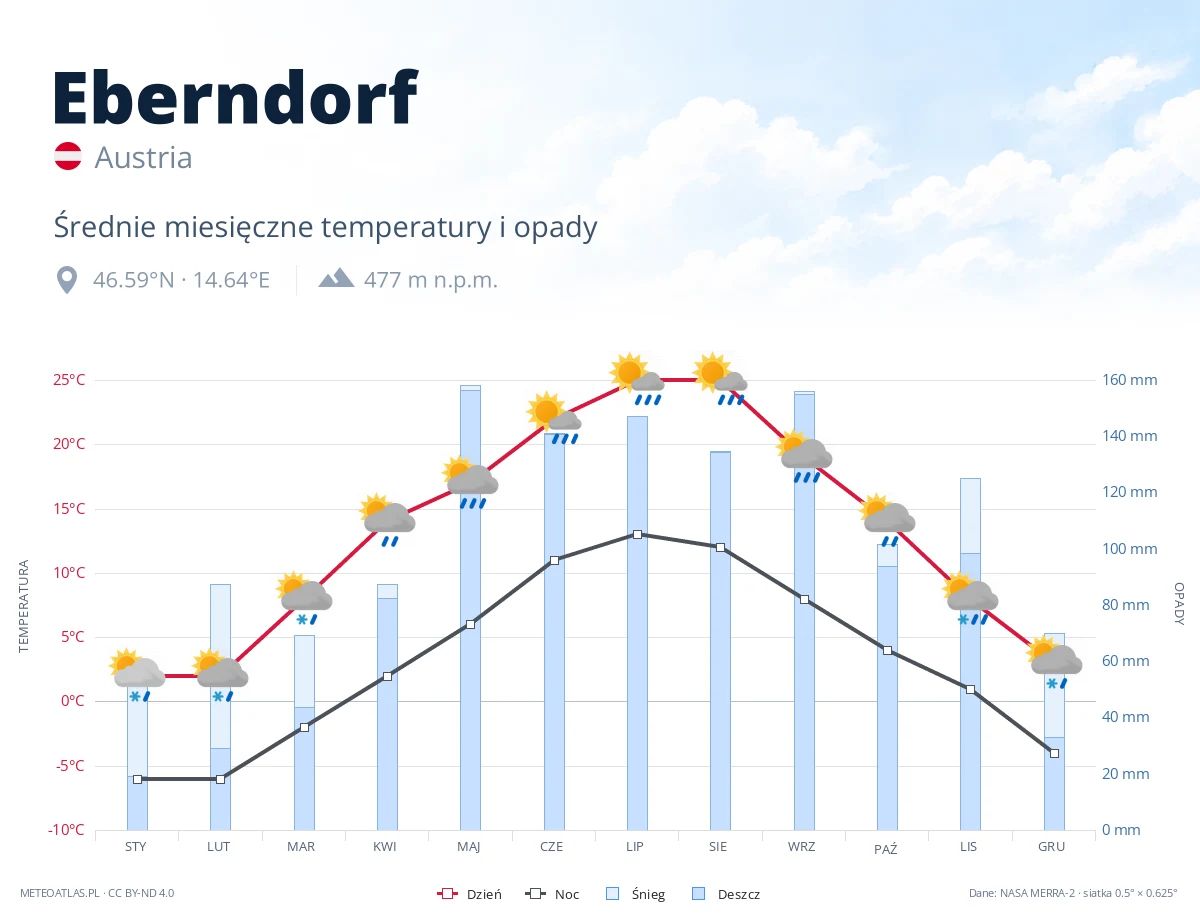 Eberndorf - średnie miesięczne temperatury i opady
