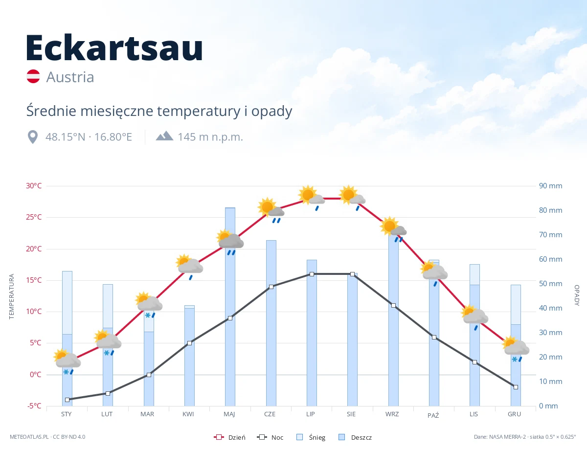 Eckartsau - średnie miesięczne temperatury i opady