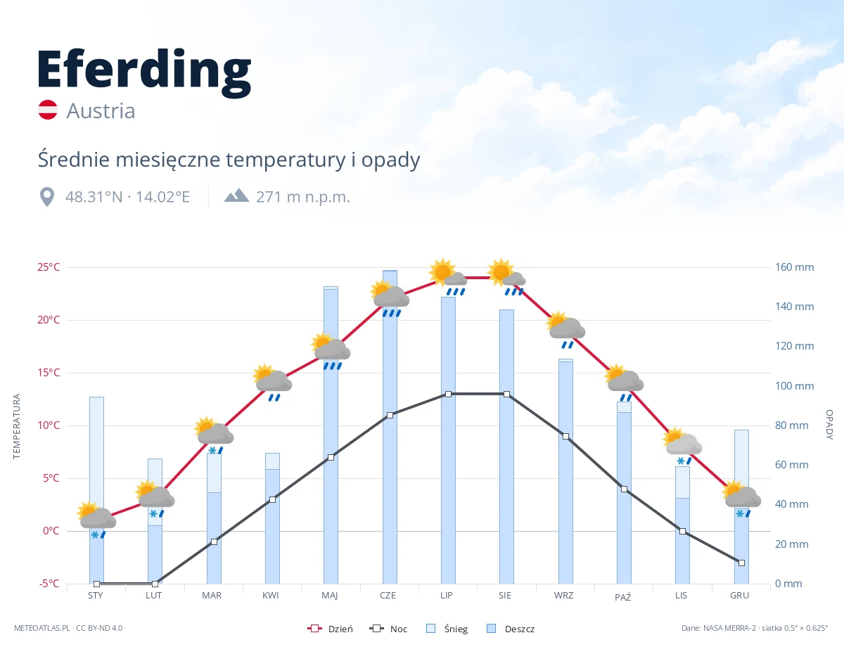 Eferding - średnie miesięczne temperatury i opady