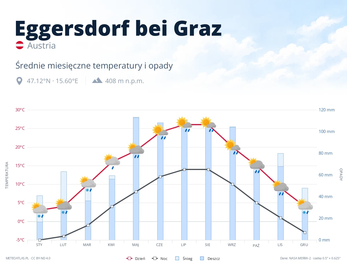 Eggersdorf bei Graz - średnie miesięczne temperatury i opady