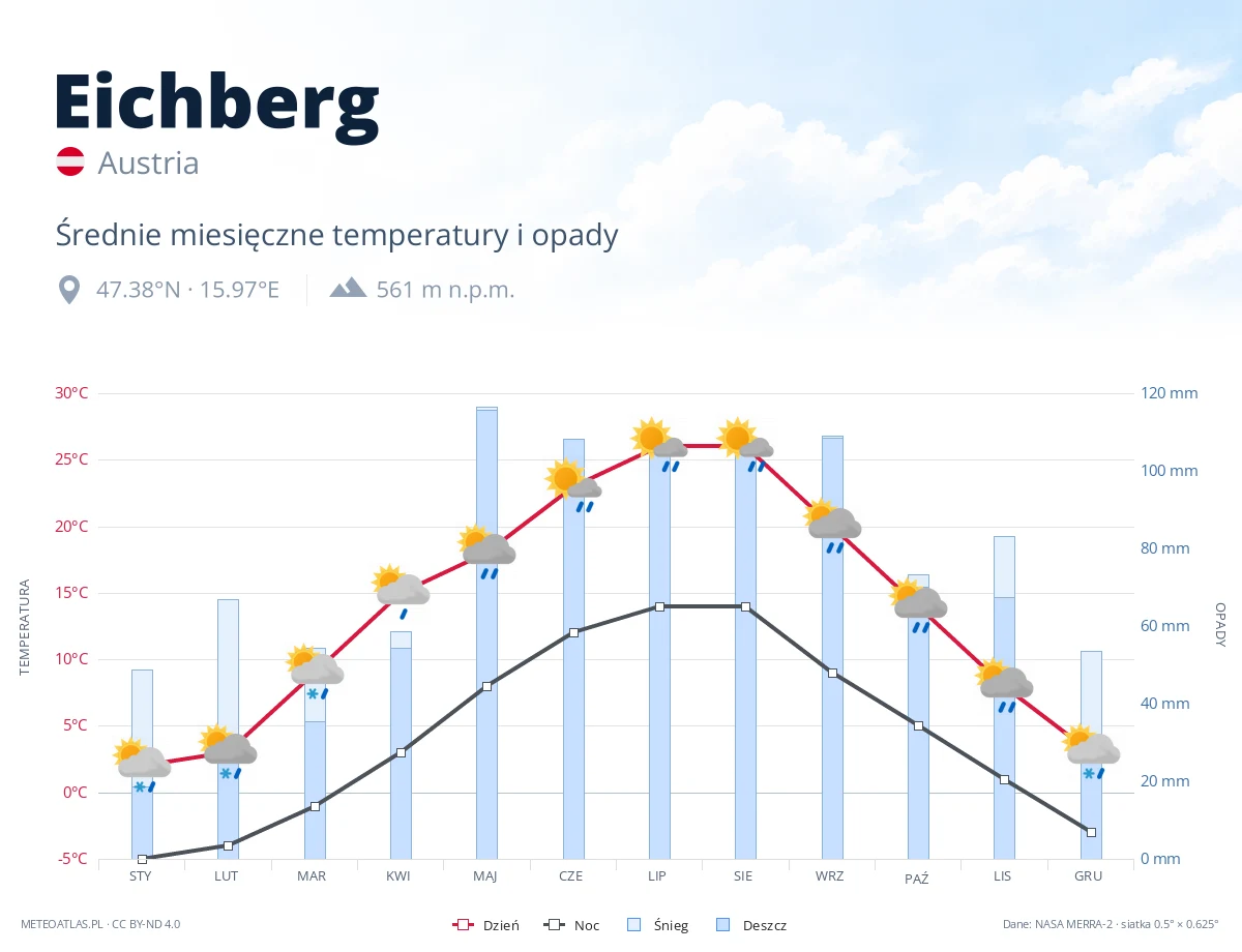 Eichberg - średnie miesięczne temperatury i opady