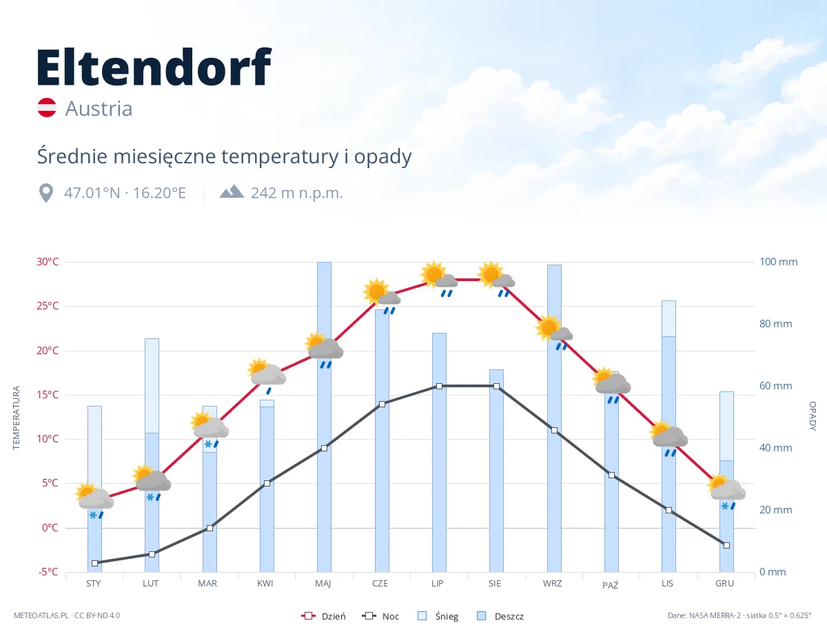 Eltendorf - średnie miesięczne temperatury i opady