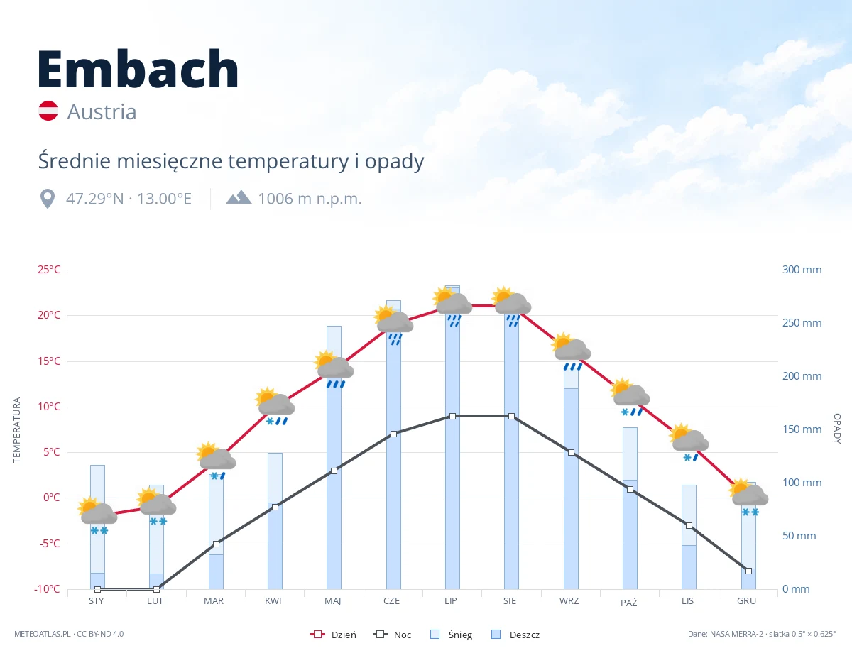 Embach - średnie miesięczne temperatury i opady