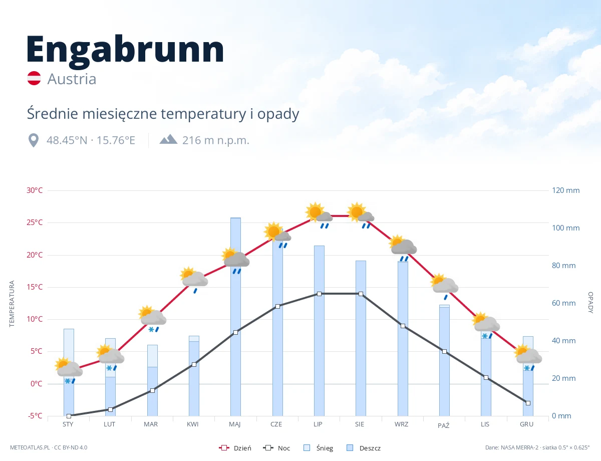 Engabrunn - średnie miesięczne temperatury i opady