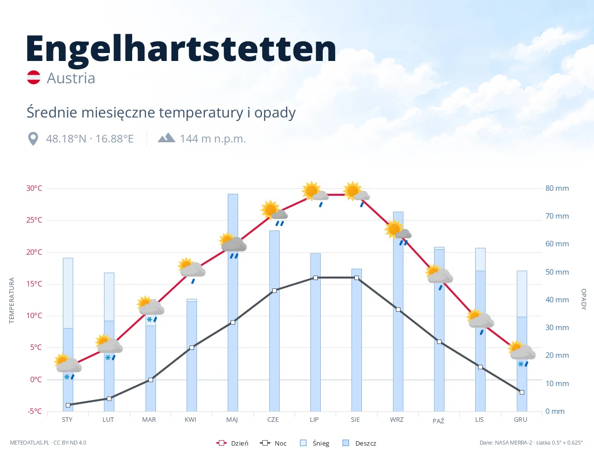 Engelhartstetten - średnie miesięczne temperatury i opady