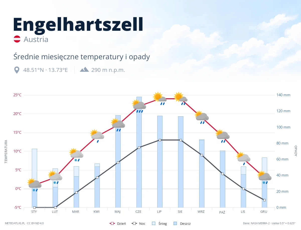Engelhartszell - średnie miesięczne temperatury i opady