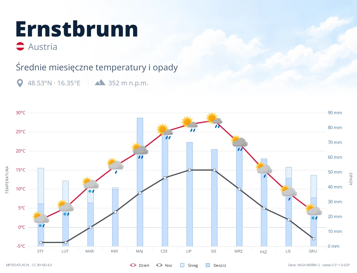 Ernstbrunn - średnie miesięczne temperatury i opady