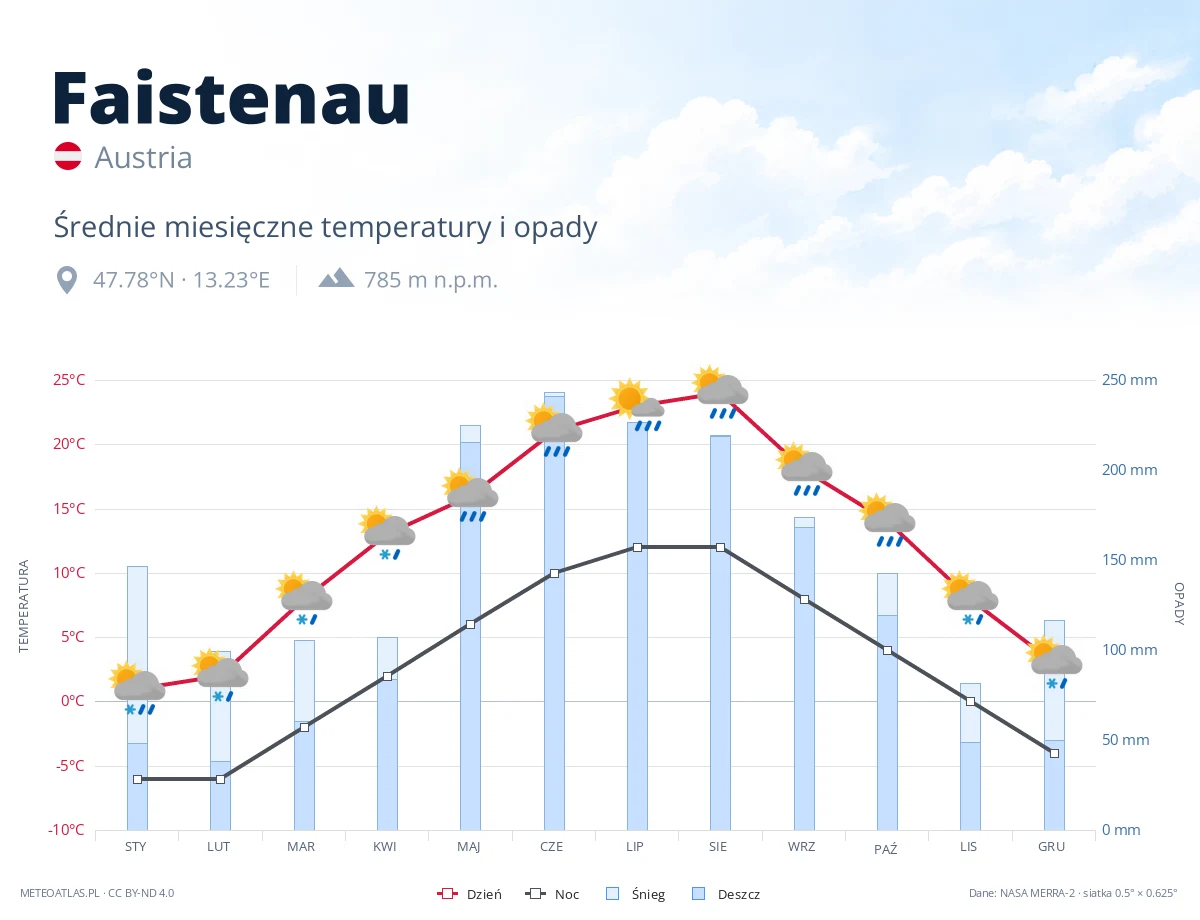 Faistenau - średnie miesięczne temperatury i opady