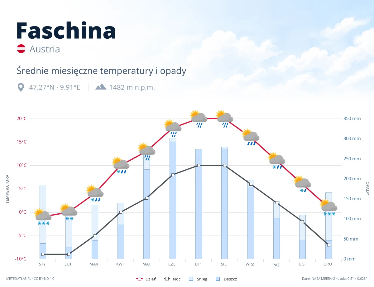 Faschina - średnie miesięczne temperatury i opady