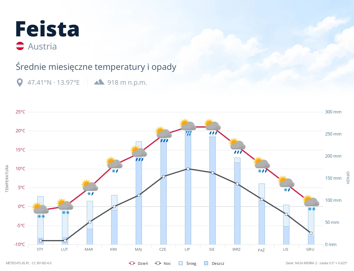 Feista - średnie miesięczne temperatury i opady