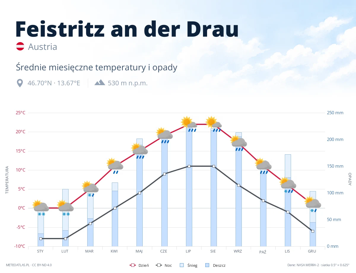 Feistritz an der Drau - średnie miesięczne temperatury i opady