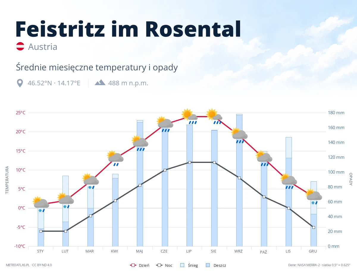 Feistritz im Rosental - średnie miesięczne temperatury i opady