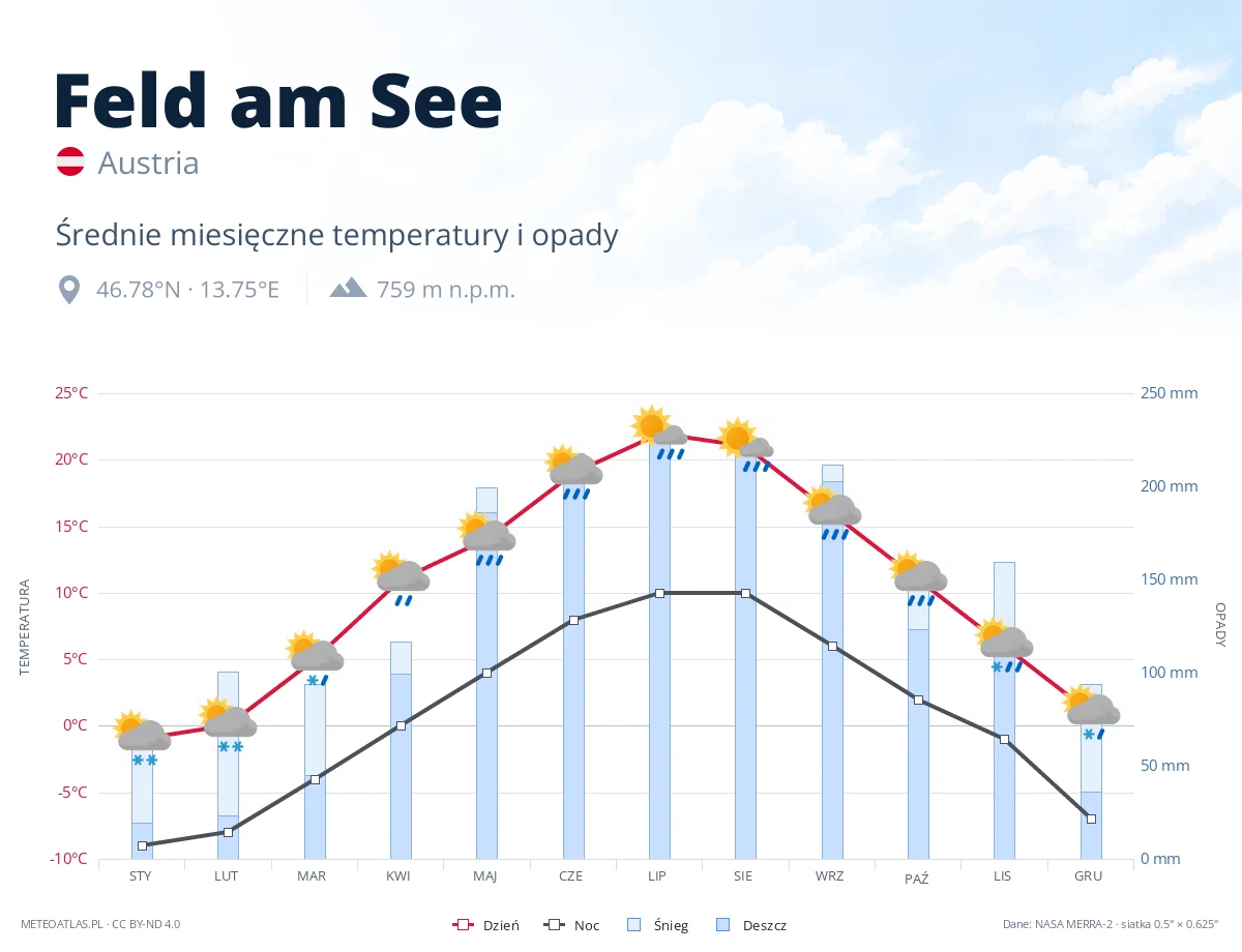 Feld am See - średnie miesięczne temperatury i opady