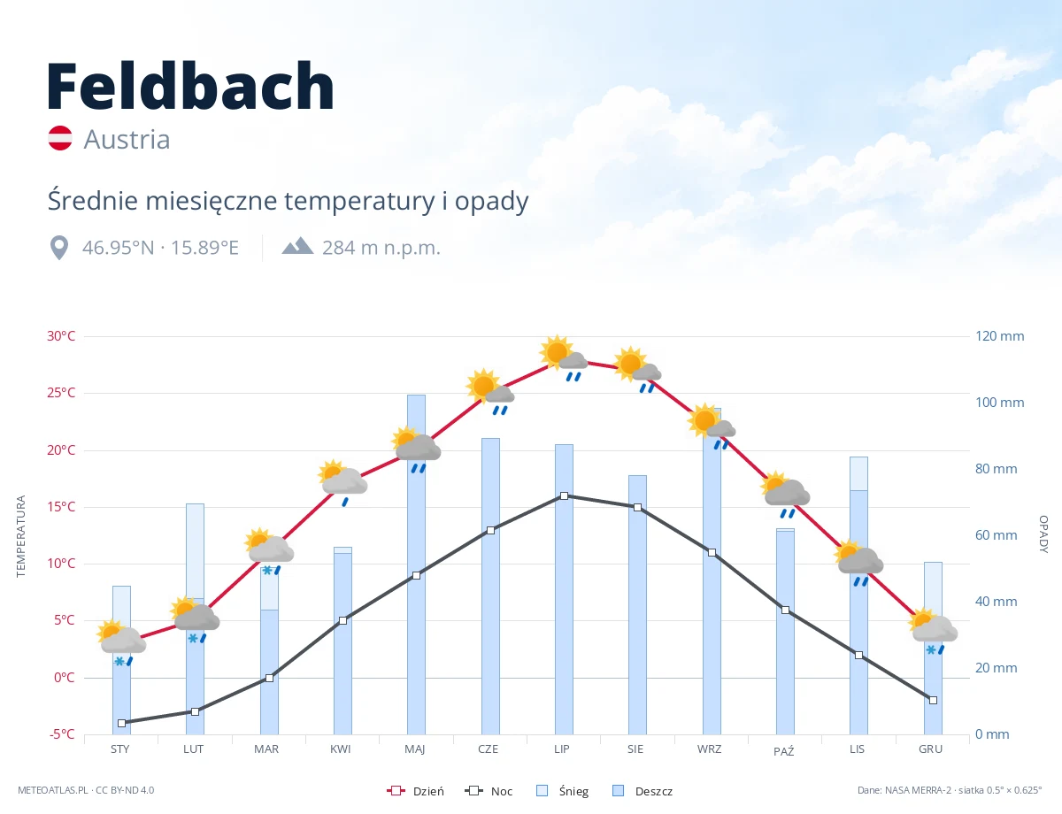 Feldbach - średnie miesięczne temperatury i opady