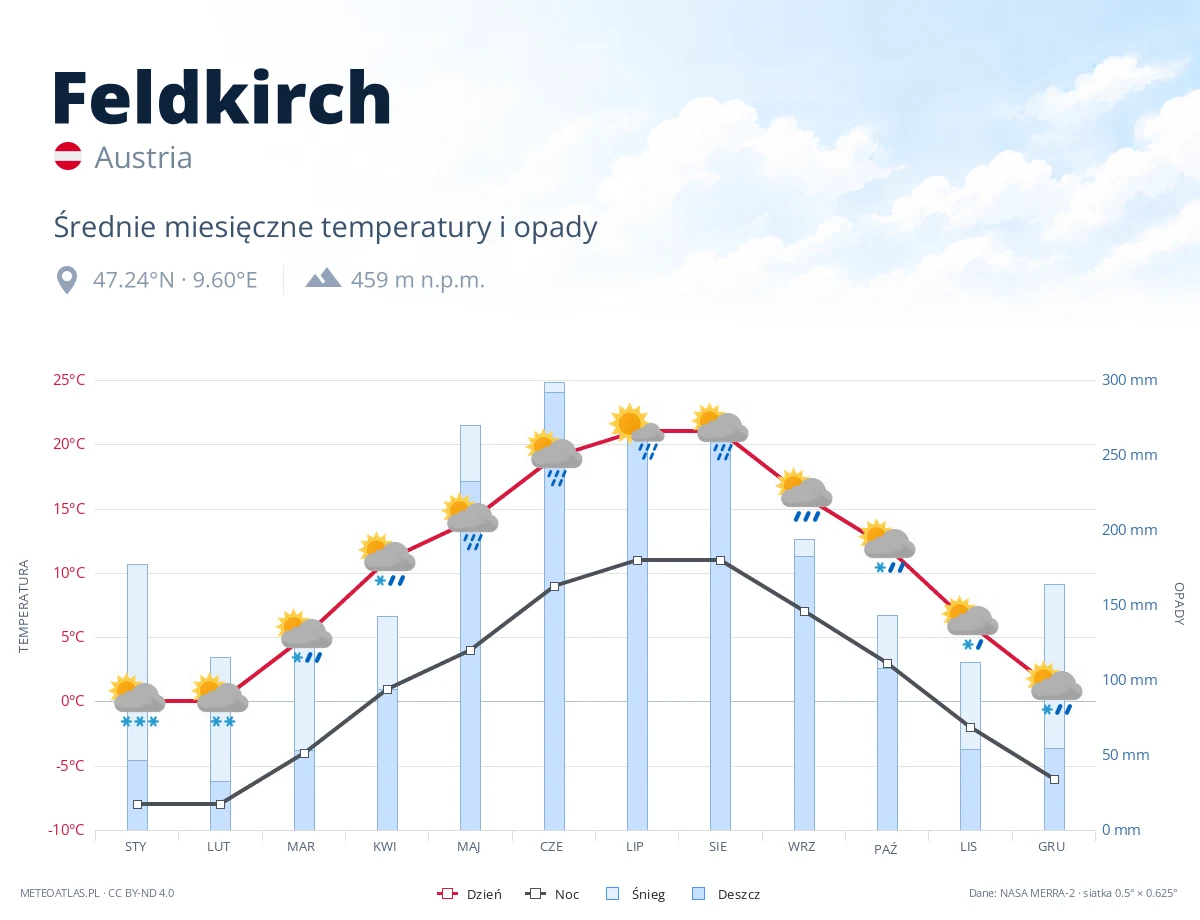 Feldkirch - średnie miesięczne temperatury i opady