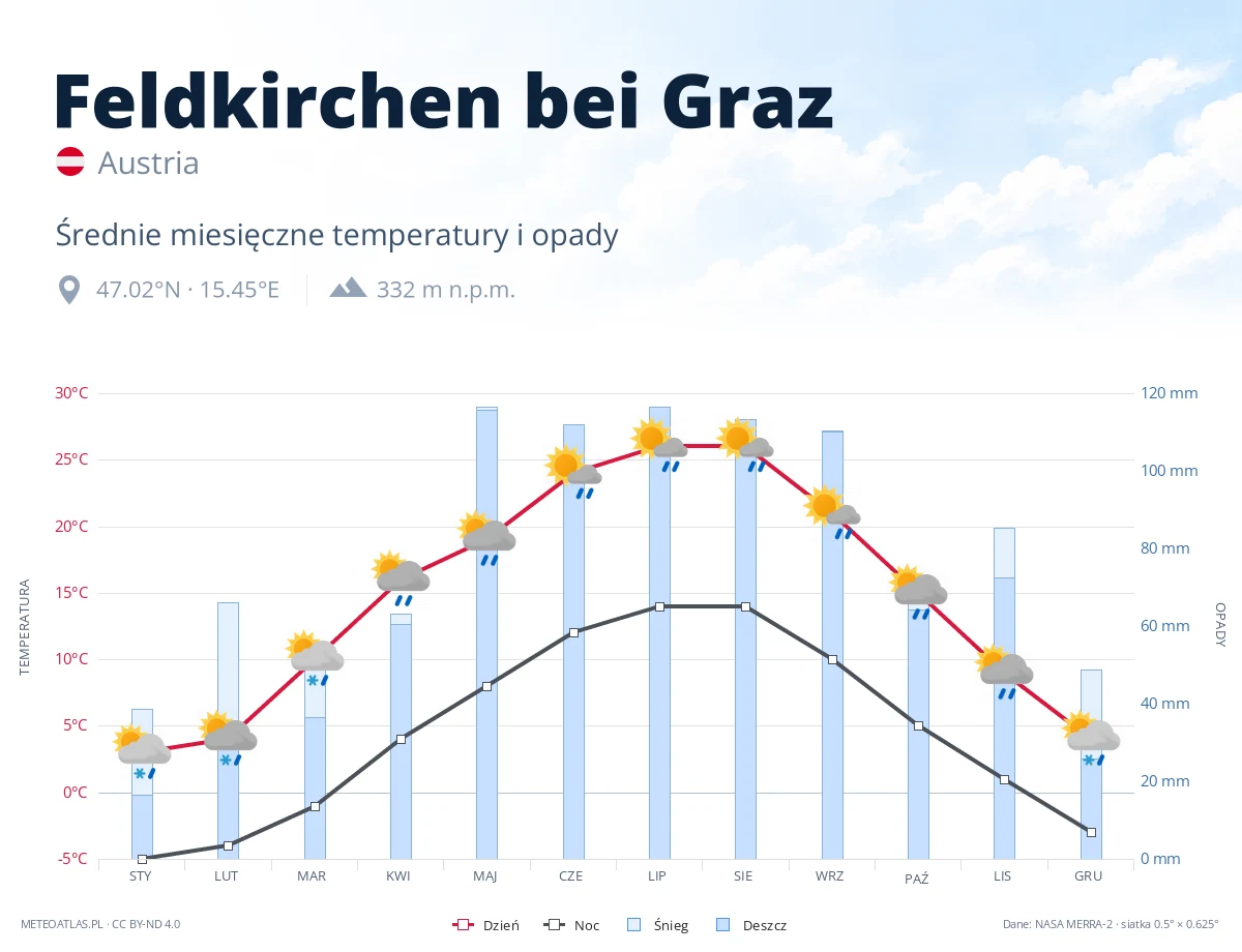 Feldkirchen bei Graz - średnie miesięczne temperatury i opady
