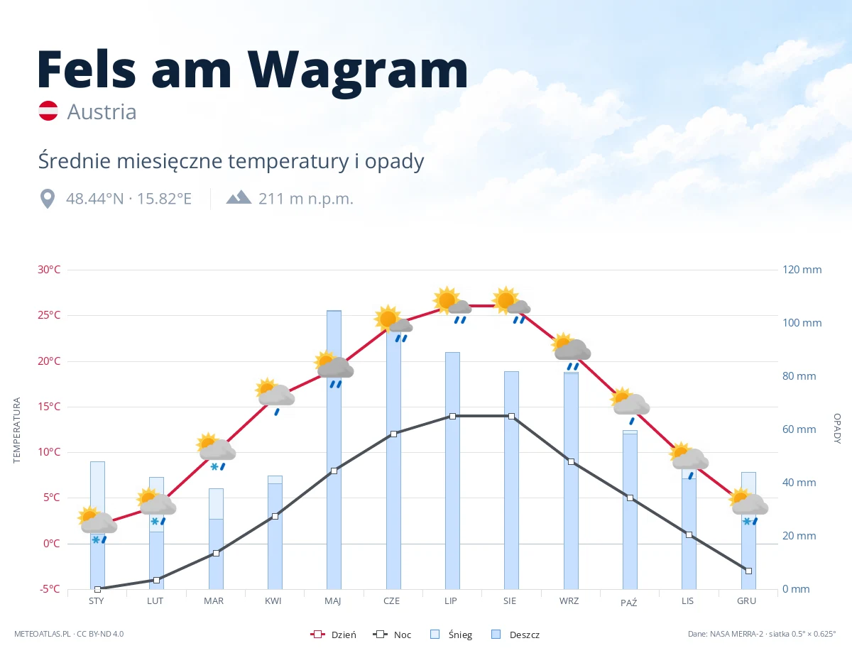 Fels am Wagram - średnie miesięczne temperatury i opady