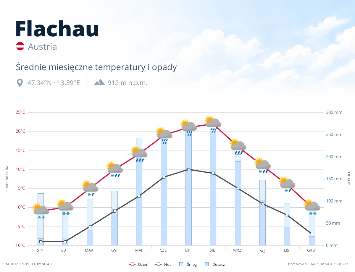 Flachau - średnie miesięczne temperatury i opady
