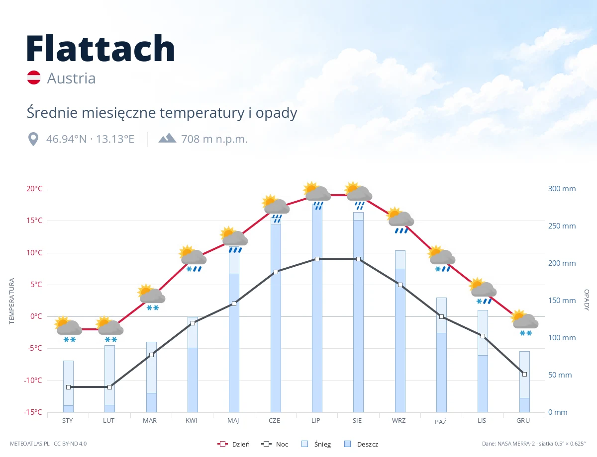 Flattach - średnie miesięczne temperatury i opady