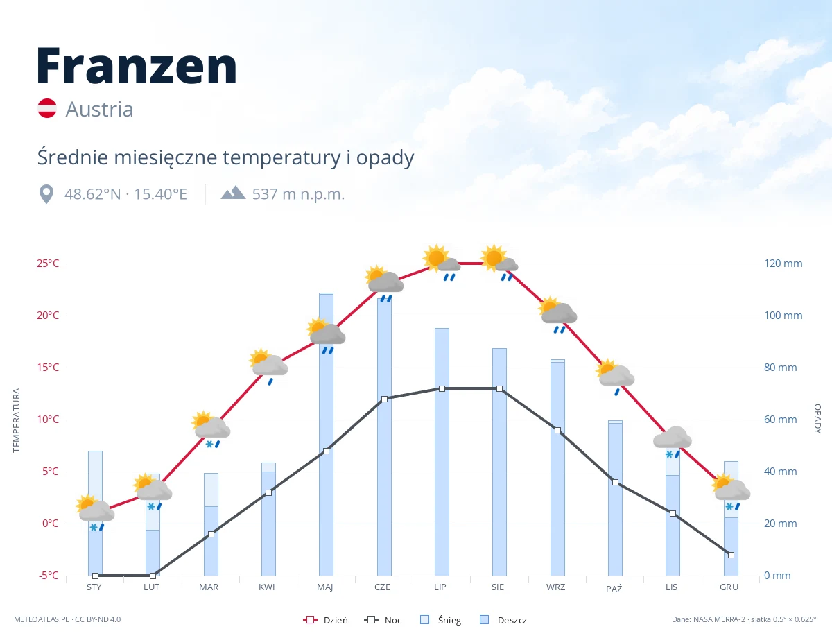 Franzen - średnie miesięczne temperatury i opady