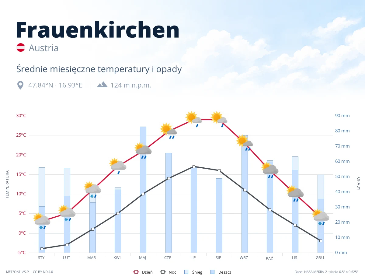 Frauenkirchen - średnie miesięczne temperatury i opady