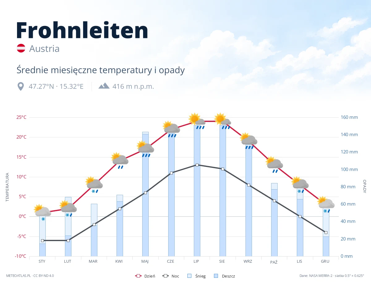 Frohnleiten - średnie miesięczne temperatury i opady