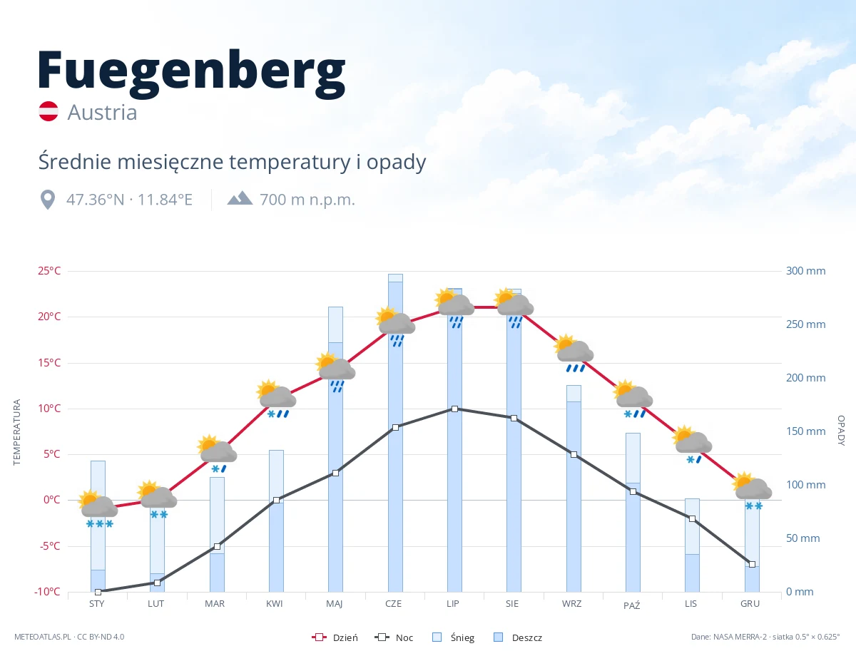 Fuegenberg - średnie miesięczne temperatury i opady