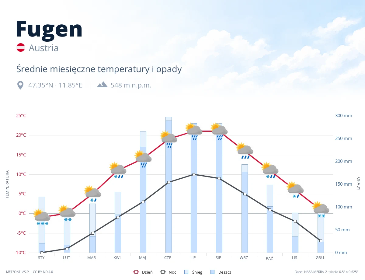 Fugen - średnie miesięczne temperatury i opady