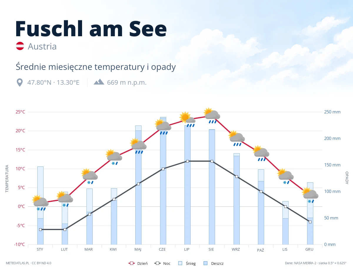 Fuschl am See - średnie miesięczne temperatury i opady