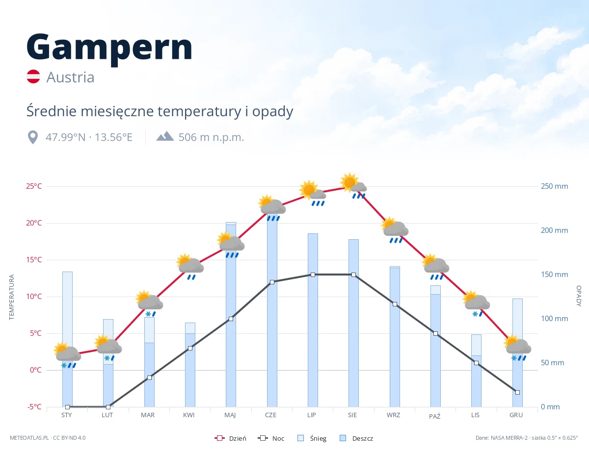 Gampern - średnie miesięczne temperatury i opady