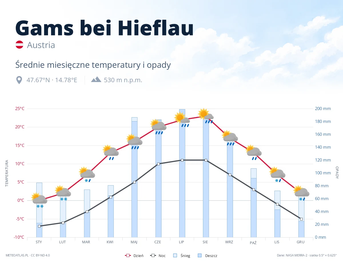 Gams bei Hieflau - średnie miesięczne temperatury i opady