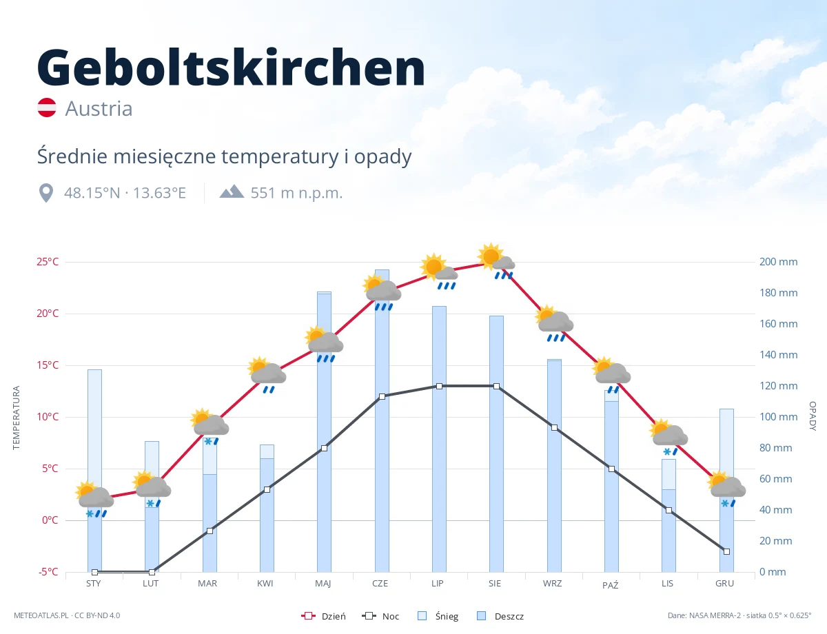 Geboltskirchen - średnie miesięczne temperatury i opady