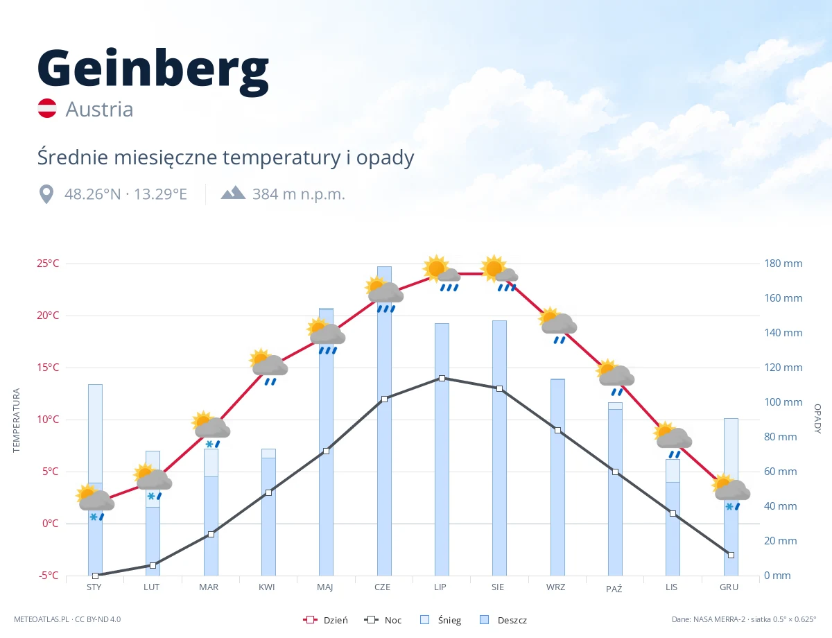 Geinberg - średnie miesięczne temperatury i opady