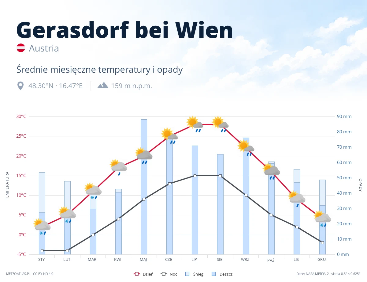 Gerasdorf bei Wien - średnie miesięczne temperatury i opady