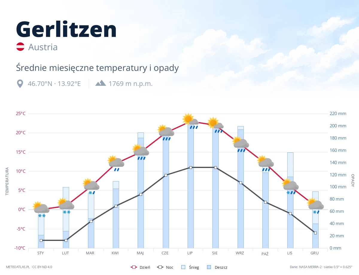 Gerlitzen - średnie miesięczne temperatury i opady