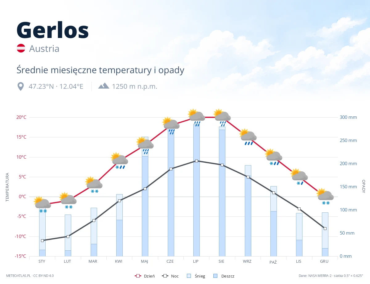Gerlos - średnie miesięczne temperatury i opady
