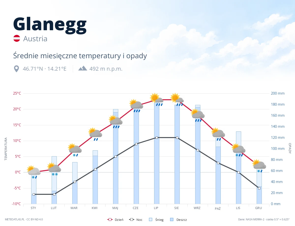 Glanegg - średnie miesięczne temperatury i opady