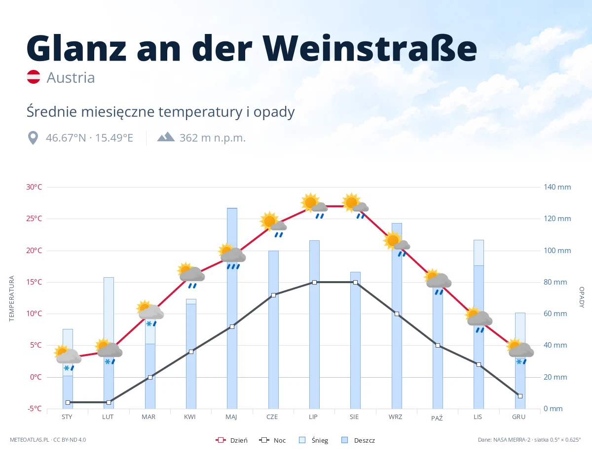 Glanz an der Weinstraße - średnie miesięczne temperatury i opady