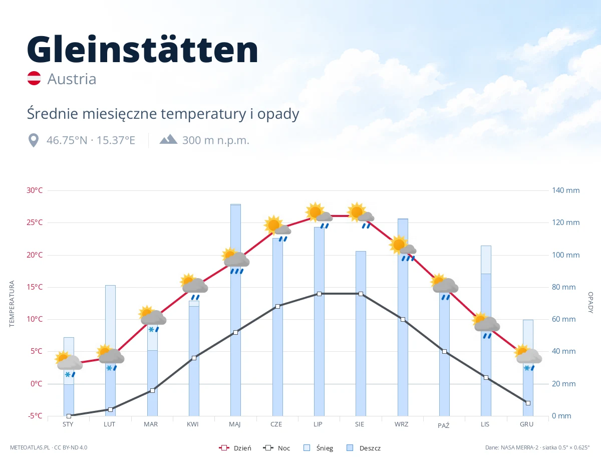 Gleinstätten - średnie miesięczne temperatury i opady