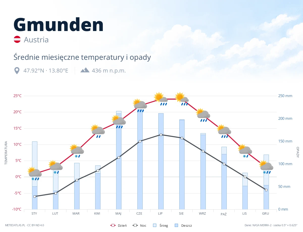 Gmunden - średnie miesięczne temperatury i opady