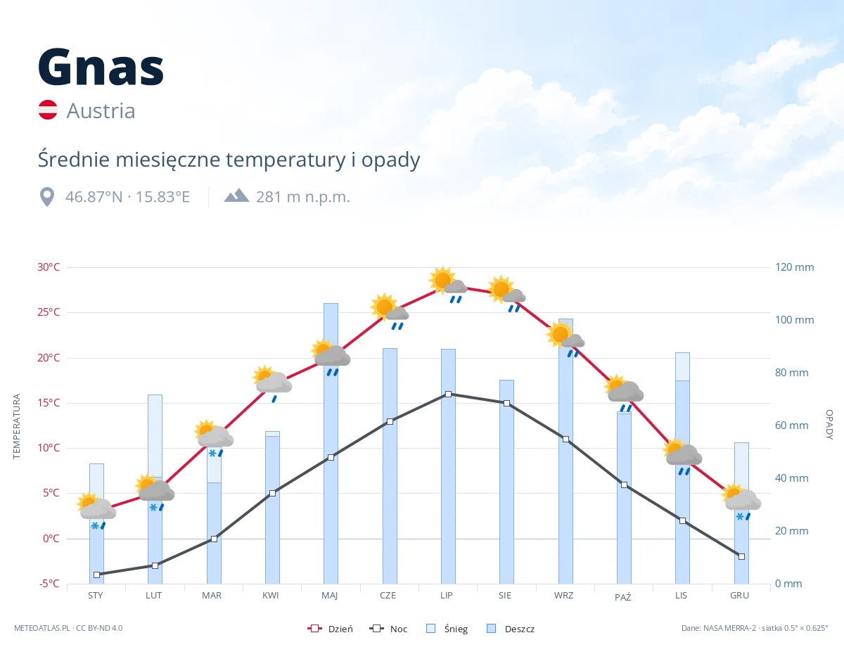 Gnas - średnie miesięczne temperatury i opady