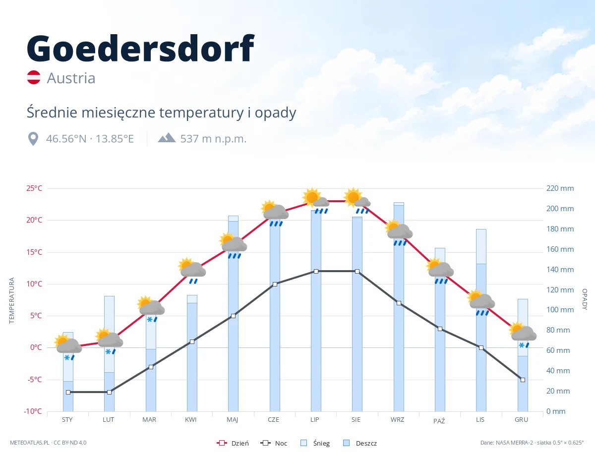 Goedersdorf - średnie miesięczne temperatury i opady