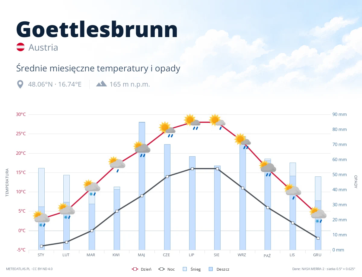 Goettlesbrunn - średnie miesięczne temperatury i opady