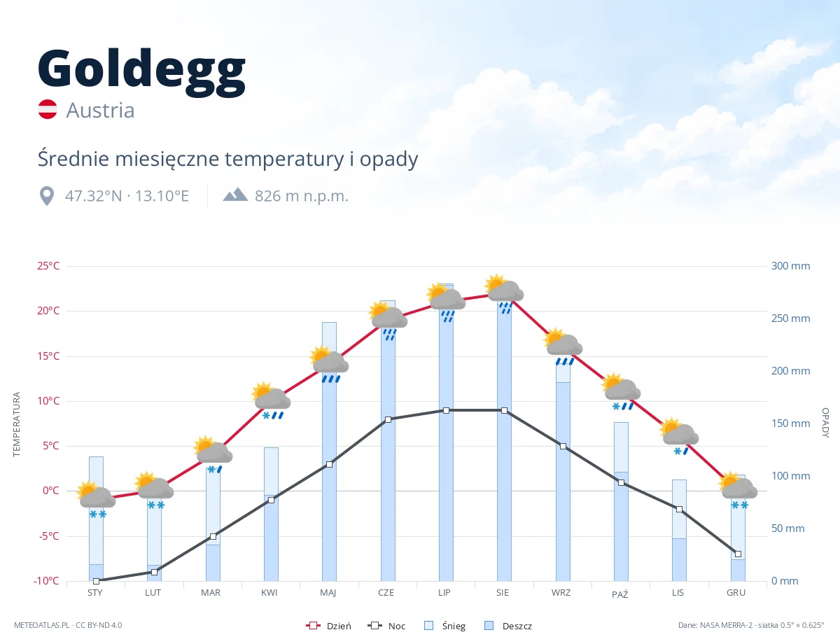 Goldegg - średnie miesięczne temperatury i opady