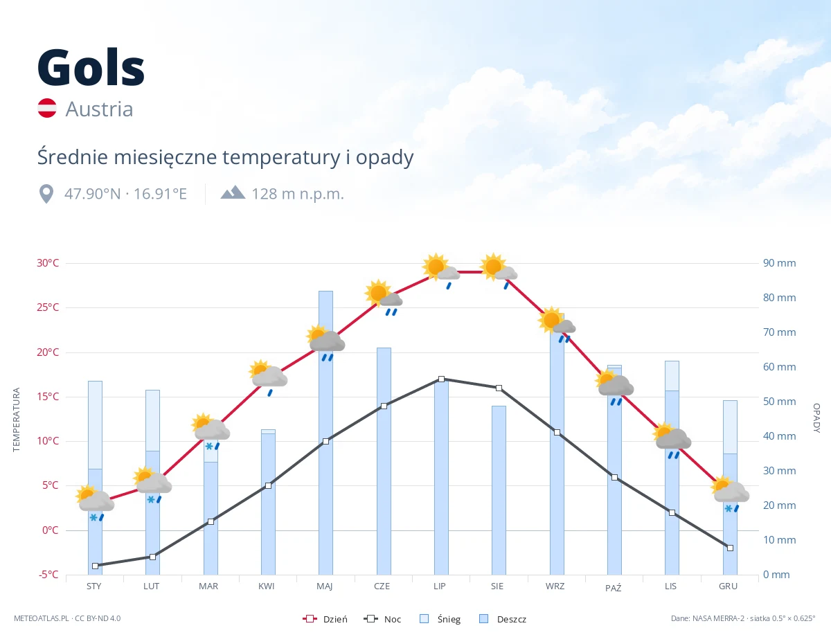 Gols - średnie miesięczne temperatury i opady