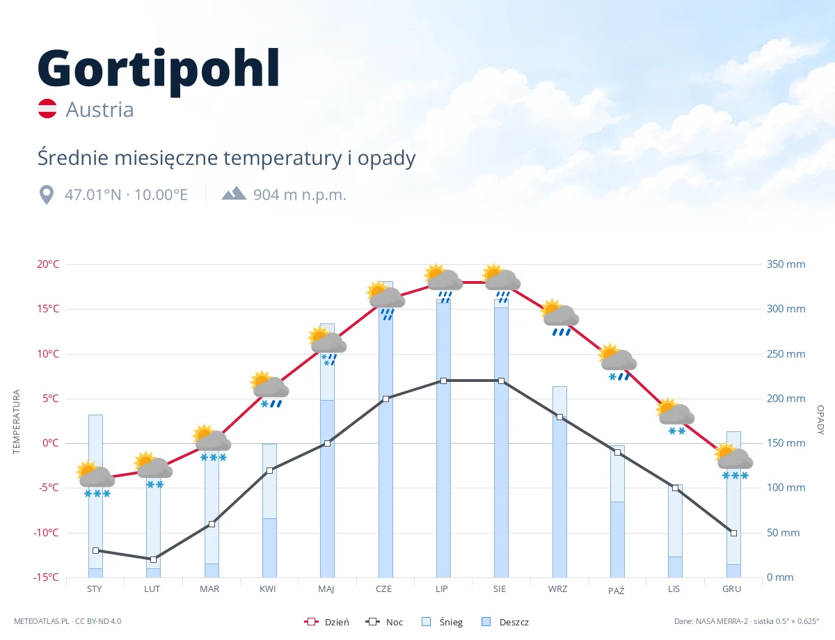 Gortipohl - średnie miesięczne temperatury i opady