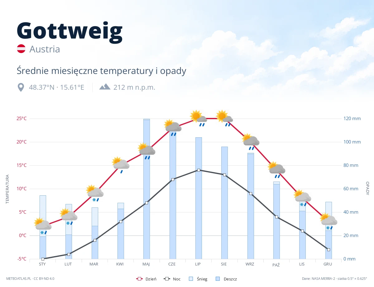 Gottweig - średnie miesięczne temperatury i opady